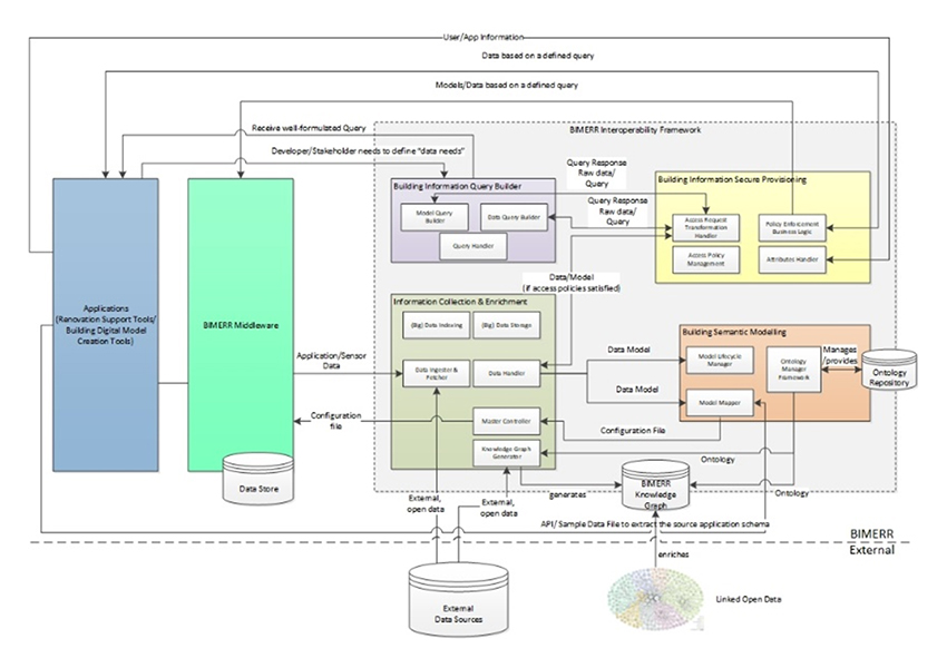 Bimerr Interoperability Framework