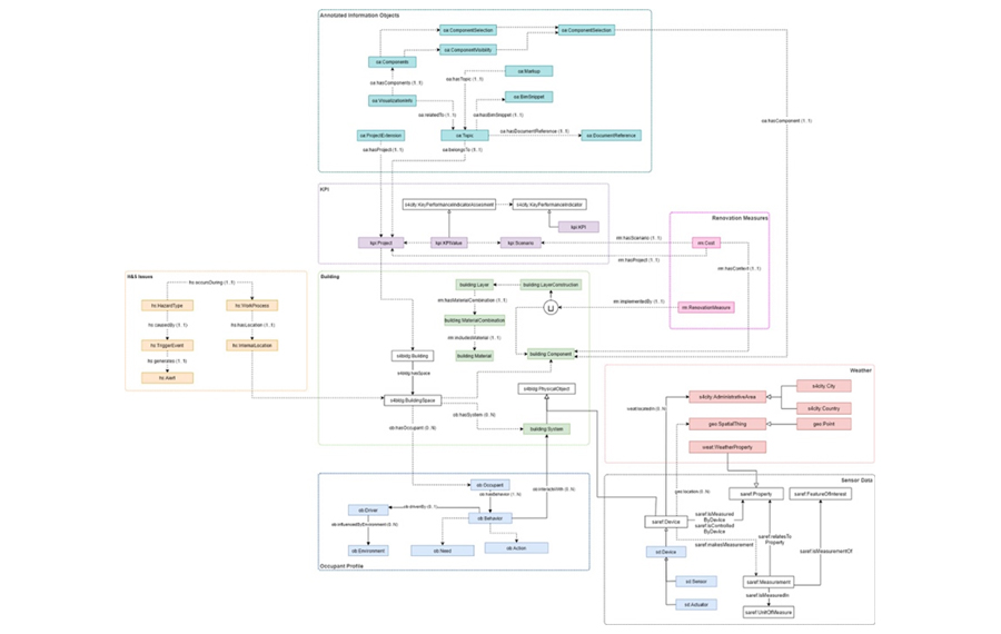 Bimerr Ontology Network