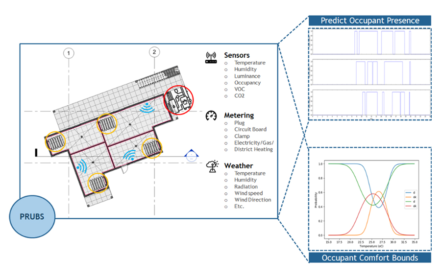 Profiling Resident Usage of Building System (PRUBS)